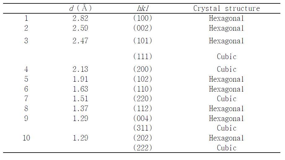 d-spacing values measured from the SAD pattern image taken in the layer of disordered columnar grains at RT.