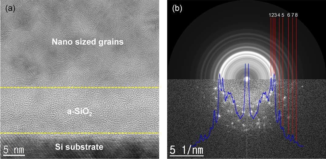 An HRTEM image taken at RT in the layer of nanosized grains (a) with the FFT pattern image (b).