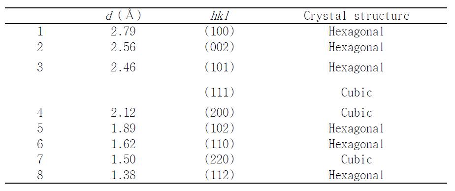 d-spacing values measured from the FFT pattern image taken in the layer of nanosized grains at RT.