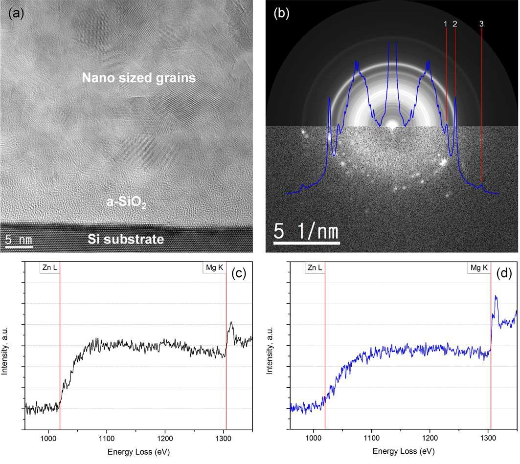 An HRTEM image taken at 500 ℃ in the layer of nanosized grains (a) with the FFT pattern image (b) and core loss EELS spectra of the Zn L-edge and Mg K-edge taken at RT (c) and 500 ℃ (d).