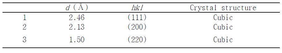 d-spacing values measured from the FFT pattern image taken in the layer of nanosized grains at 500 ℃ during the in situ heating TEM experiment.