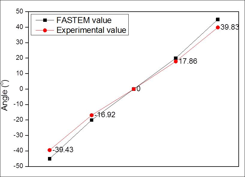 Experimental result of angles displayed on FASTEM program