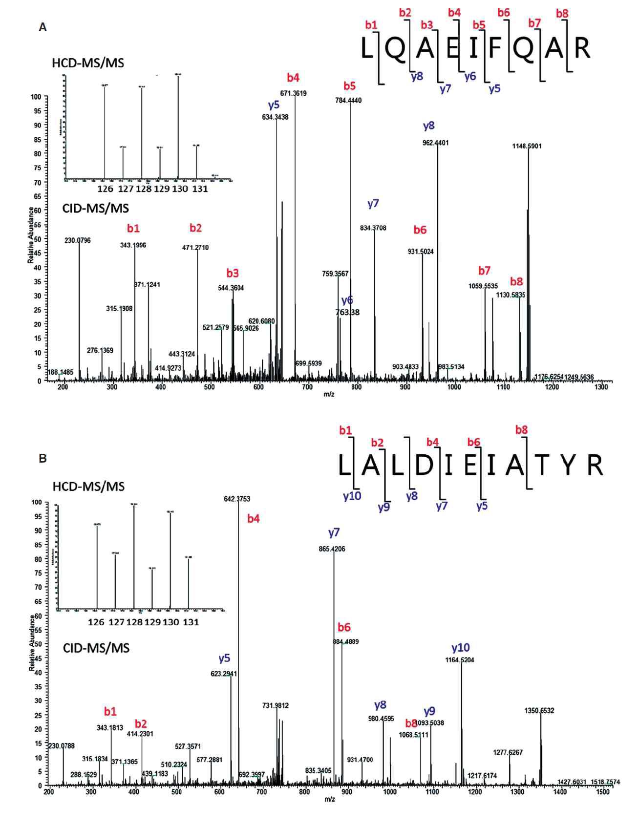 The CID and HCD MS/MS spectra of two representative peptides.