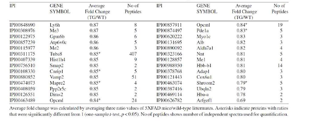 Down-regulated proteins in the 5XFAD mouse hippocampus