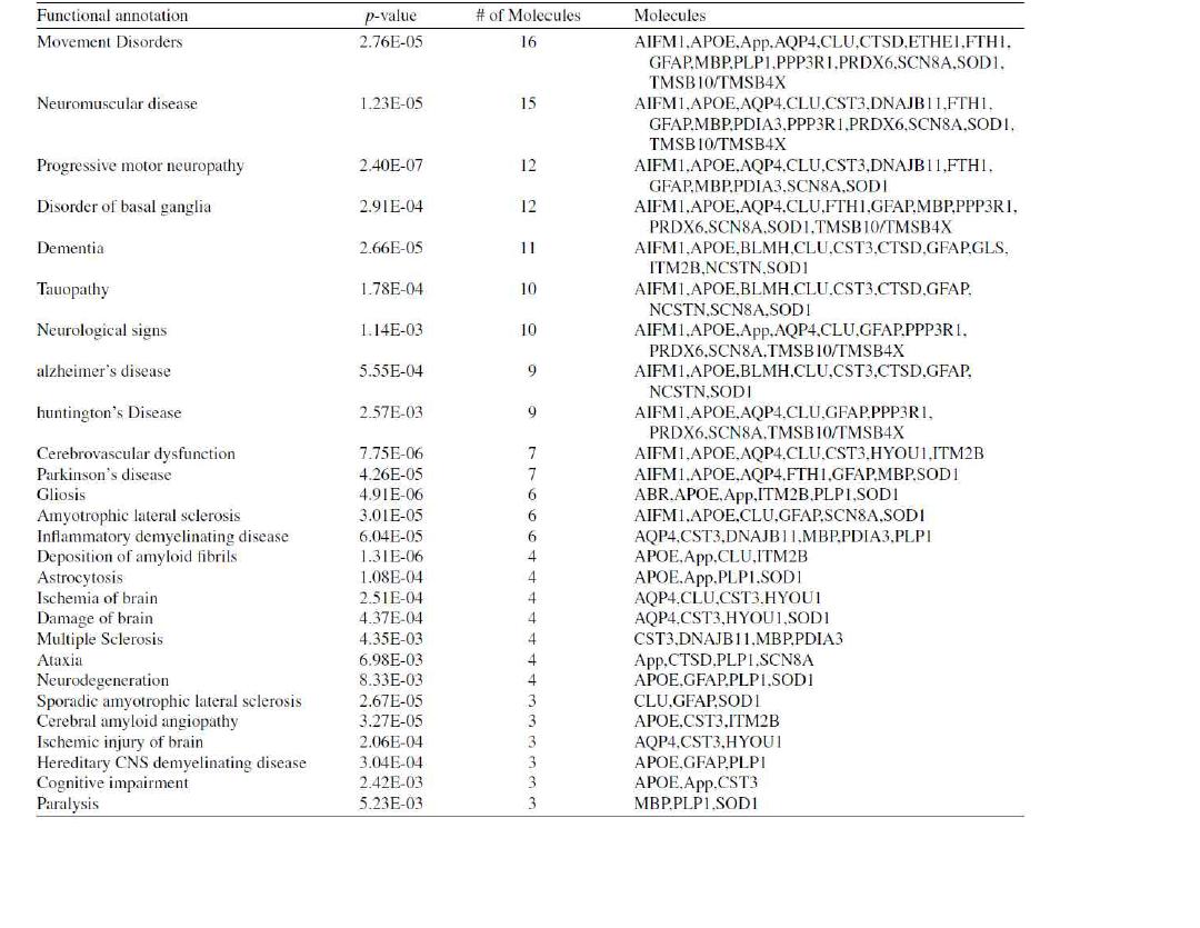 5XFAD-regulated molecules implicated in neurological disorders