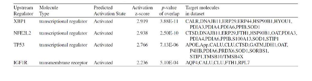 Activated upstream regulator analysis of 5XFAD mice