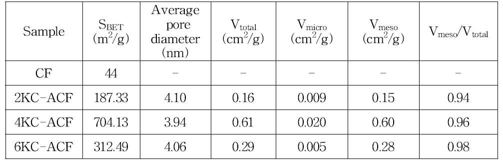 Textural properties of the activated samples