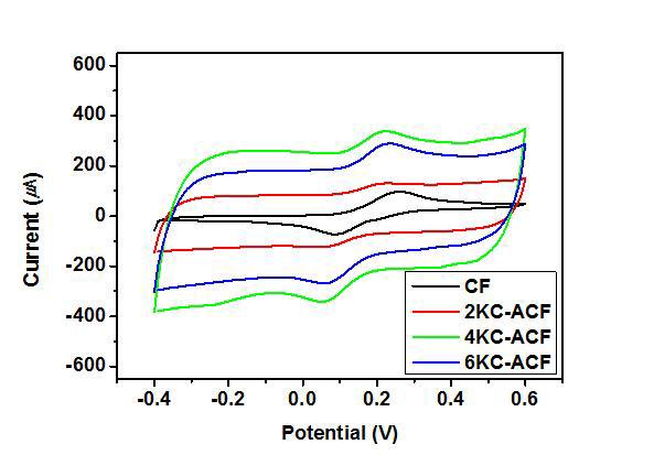 Cyclic Voltammetry of the CF and ACF.