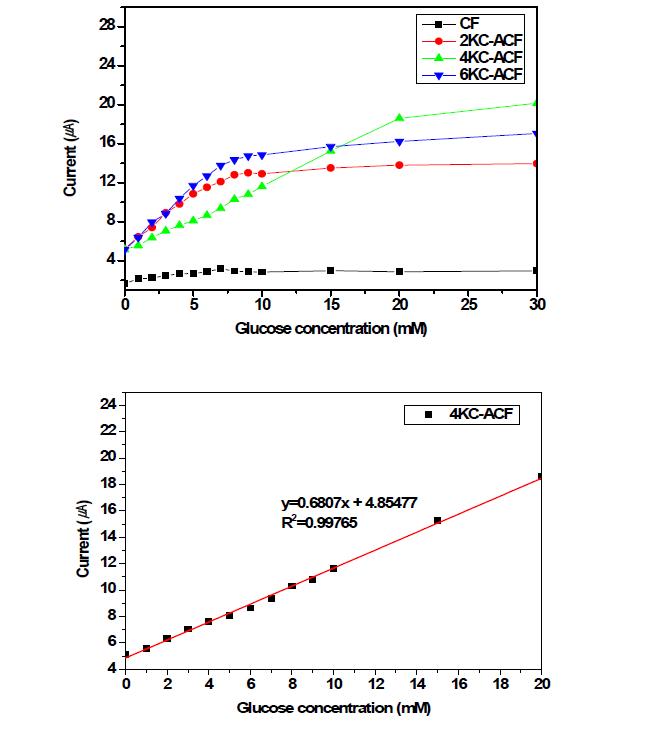 Calibration plots for the amperometric response.