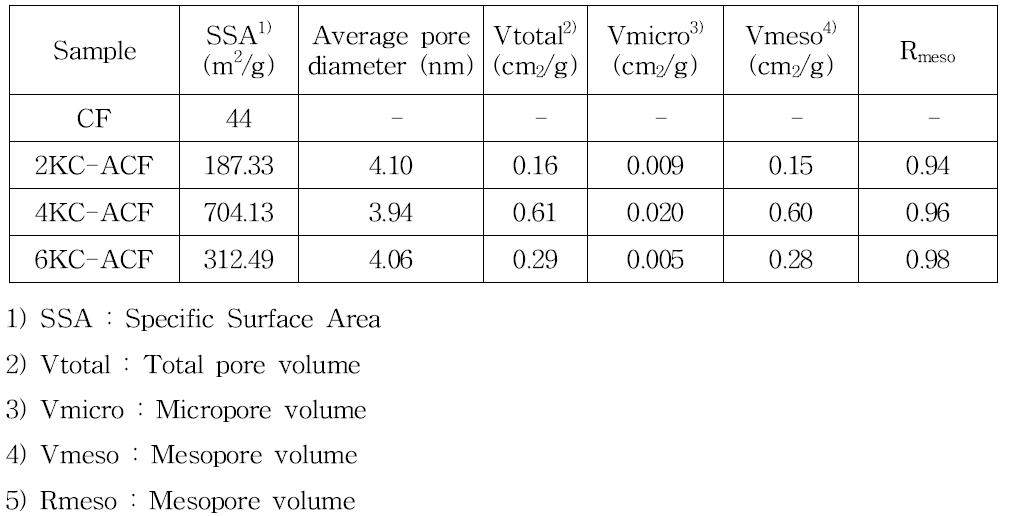 Textural properties of the activated samples