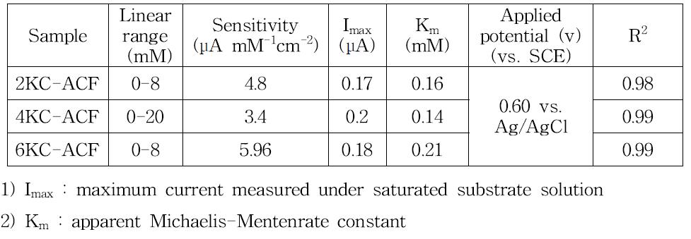 Sensitivity of the prepared samples