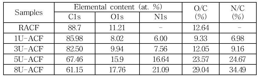 The elemental surface analysis of the samples used in this study