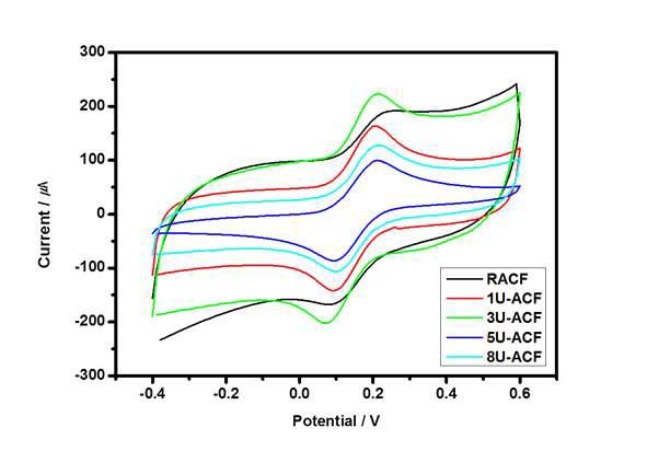 Cyclic voltammetry of the electrode at various weight ratios.