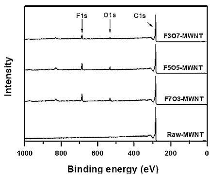 Raw-MWNT, F7O3-MWNT, F5O5-MWNT, F3O7-MWNT의 XPS survey spectra.