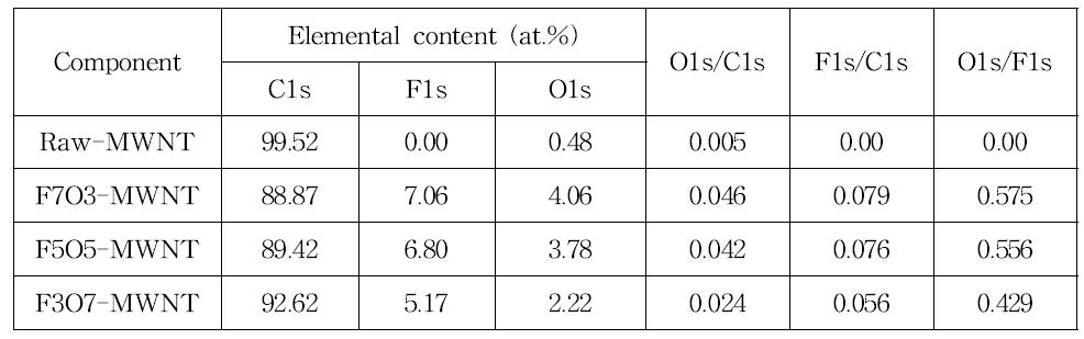 Raw-MWNT 및 함산소불소화된 MWNT의 XPS parameters