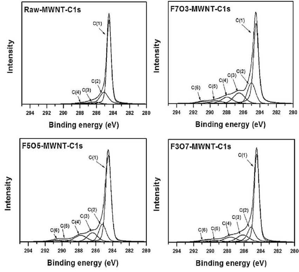 Deconvolution of the core leverl C1s spectra: Raw-MWNT, F7O3-MWNT, F5O5-MWNT, F3O7-MWNT.