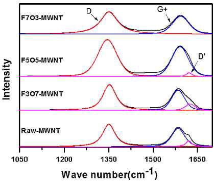 MWNTs 및 함산소불소화된 MWNTs의 Raman spectra.