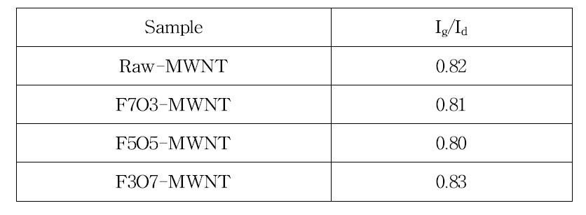 Ig/Id values of oxyfluorinated MWNTs and Raw-MWNT