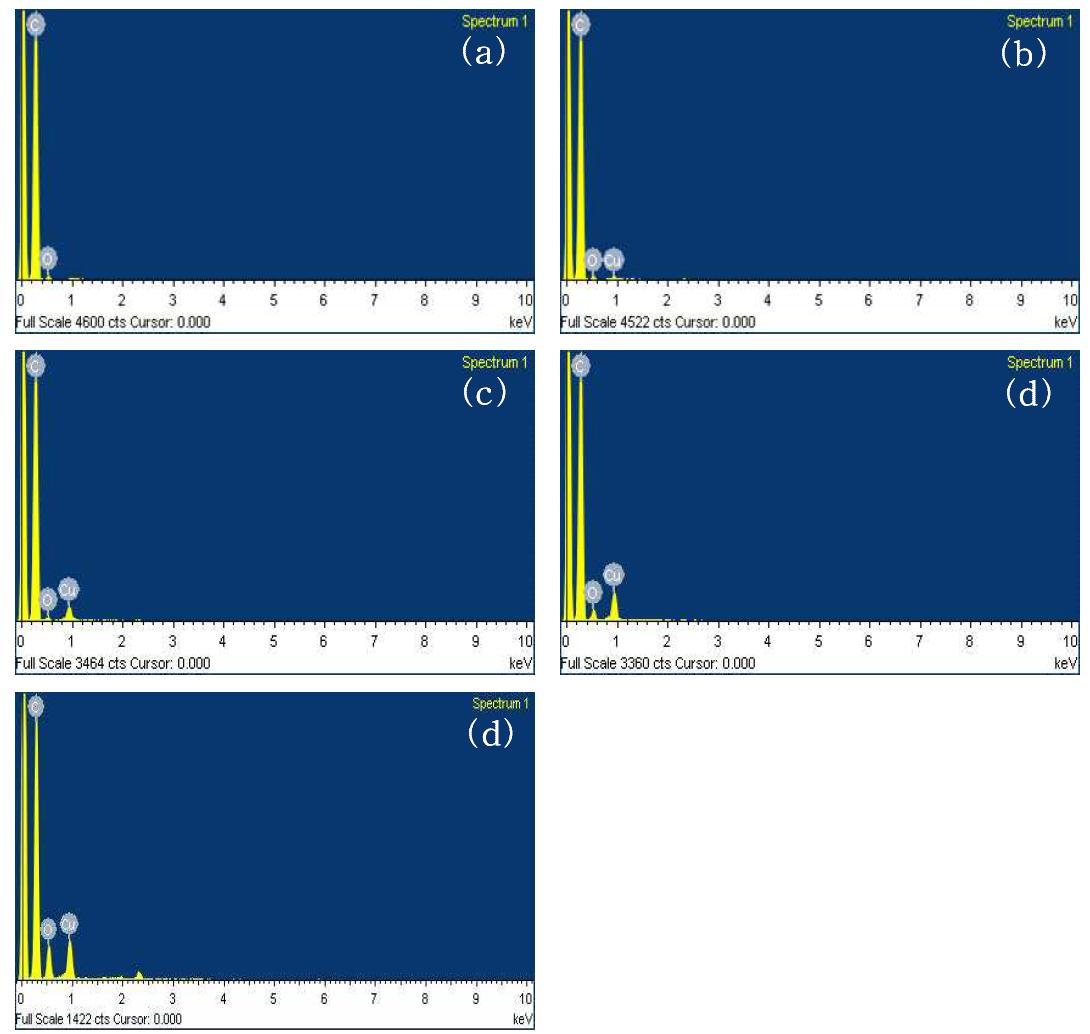 EDX (a) Raw CNF, (b) 0.3-Cu/CNF, (c) 0.5-Cu/CNF, (d) 1-Cu/CNF, (e) 3-Cu/CNF.