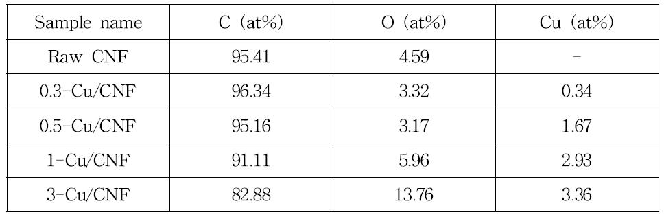 The EDX elemental compositions of the Raw CNF and Cu-doped CNFs