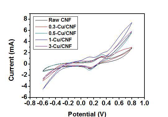 Cyclic Voltammetry.