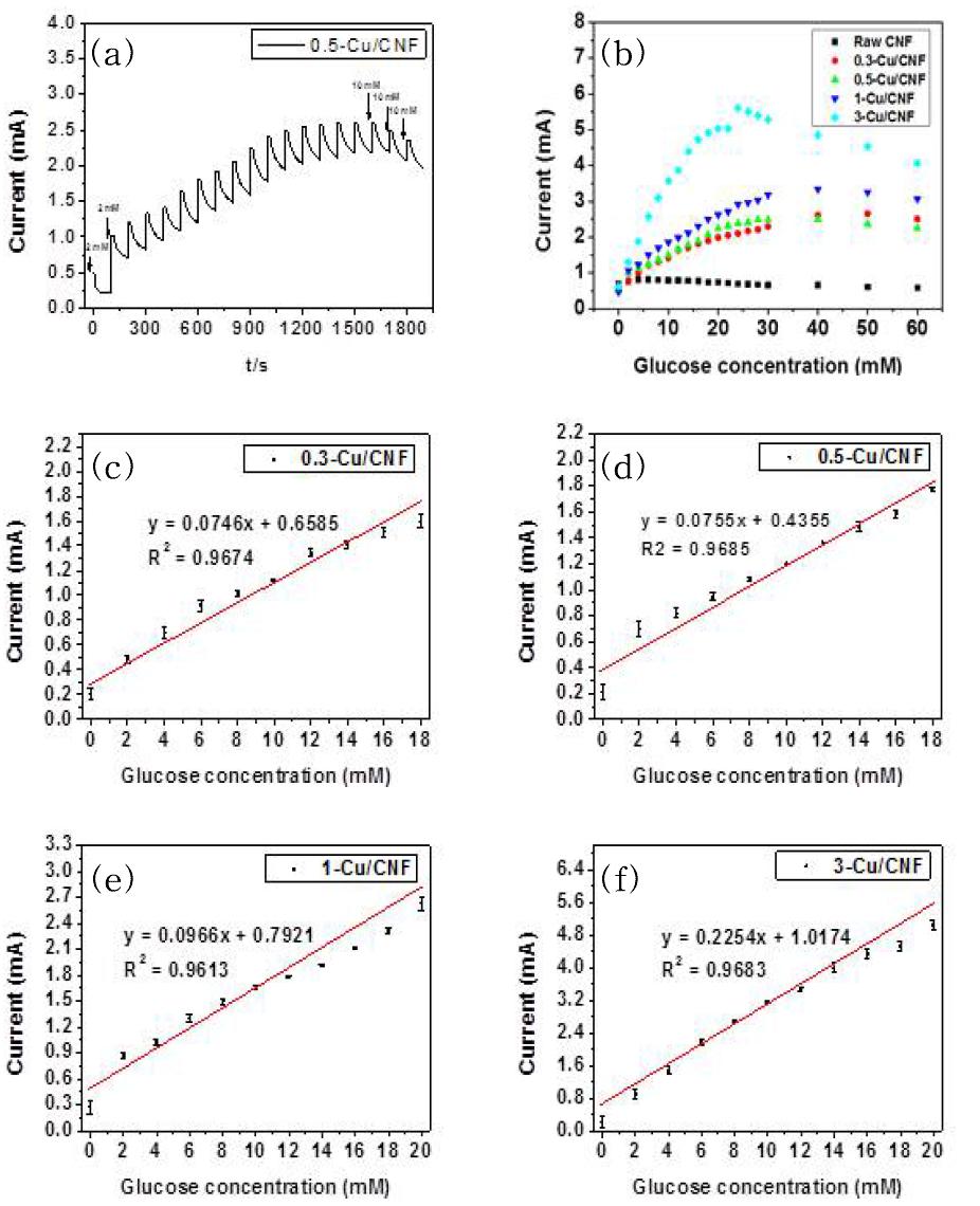 Amperometry analysis of 5-Cu/CNF each 100 s for 1800 s (a), the current values of various prepared samples (b), calibration curves of 0.3-Cu/CNF (c), 0.5-Cu/CNF (d), 1-Cu/CNF (e), and 3-Cu/CNF (f) up to 20 mM glucose concentrations.