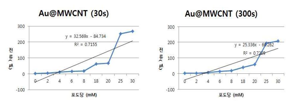 Glucose 농도에 따른 전극의 sensitivity