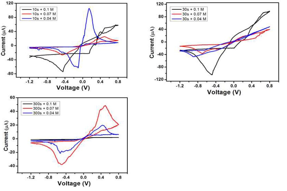 Cyclic voltammetry