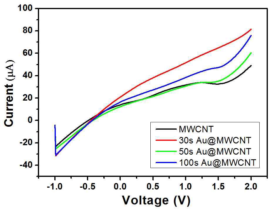 Au 코팅시간에 따른 Liner sweep voltammetry. Au 코팅시간 : 30s, 50s, 100s.