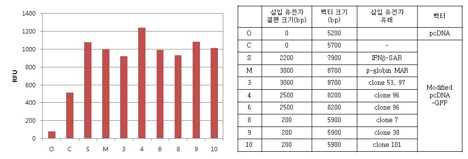 발굴한 전사향상관련 인자로 구축한 벡터간 GFP 발현율 비교 및 각 인자에 관한 정보