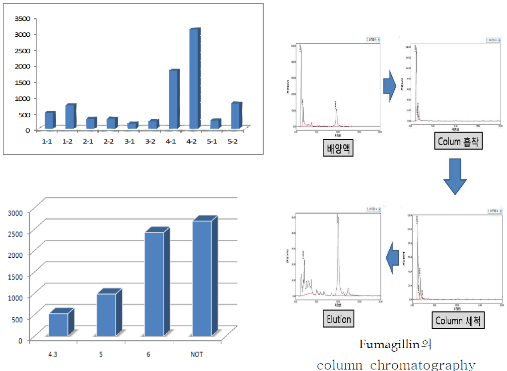 배지조성 및 pH에 따른 fumagillin의 생산성