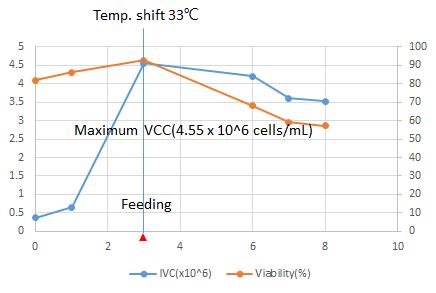 항체 생산 CHO 세포주(7F10)의 Wave bioreactor 유가식 배양 테스트