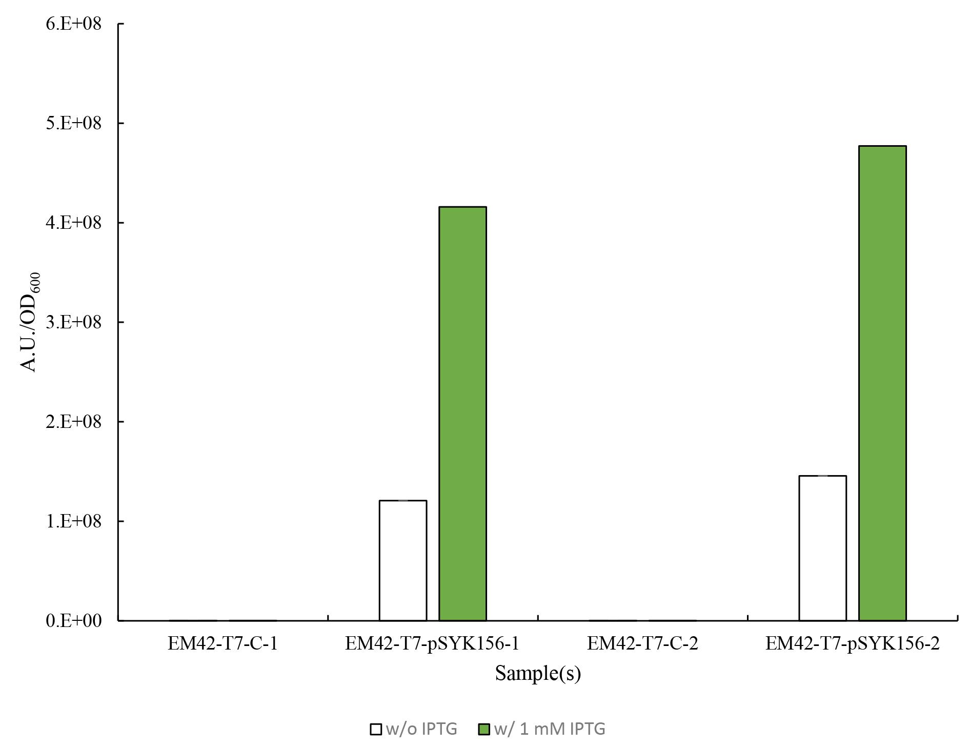 Relative fluorescence intensity