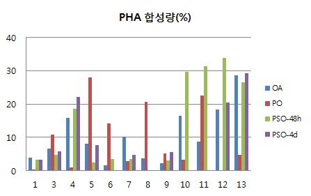 다양한 Pseudomonas에서 생산된 PHA의 양