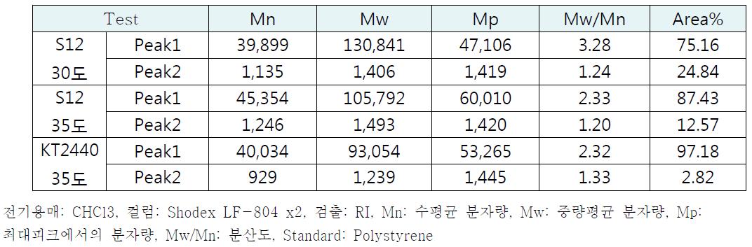 PSO를 이용해 생성된 PHA의 분자량, 분산도 특성