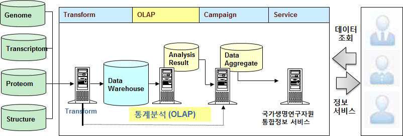 국가생명연구자원 통합정보시스템 통계분석(OLAP) 서비스 모식도