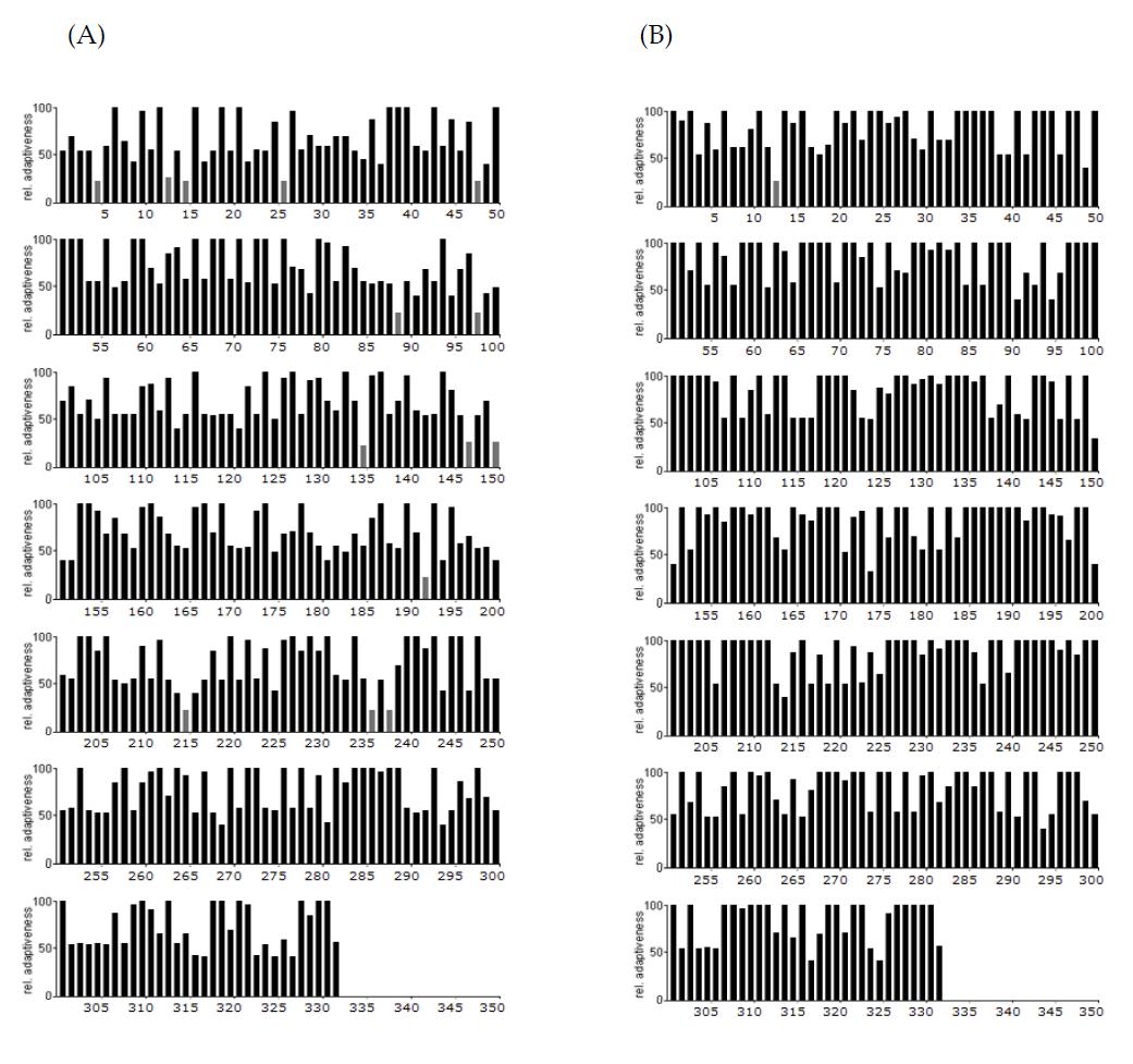 대장균의 코돈 사용빈도와 비교된 wild-type(A)과 codon-optimized(B) TGase