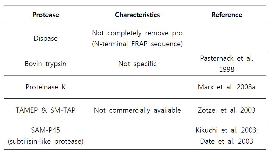 Several proteases for activation of microbial pro-TGase