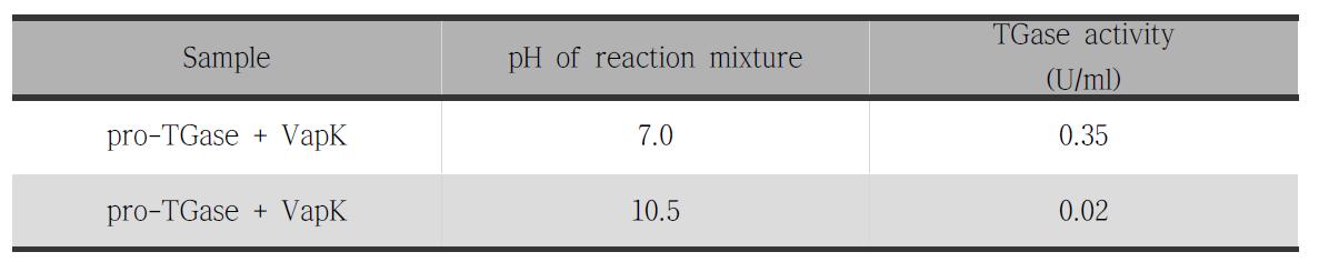 TGase activity assay of pro-TGase treated with VapK at different pH