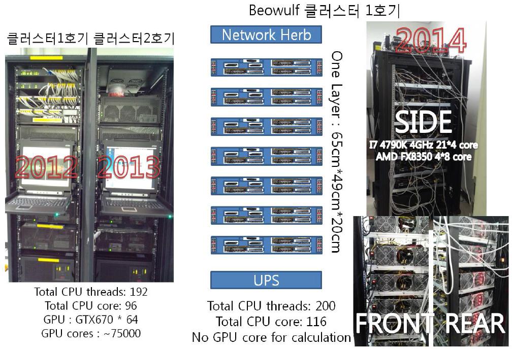 연구용 클러스터 1,2호기 및 베오울프 클러스터 1 호기