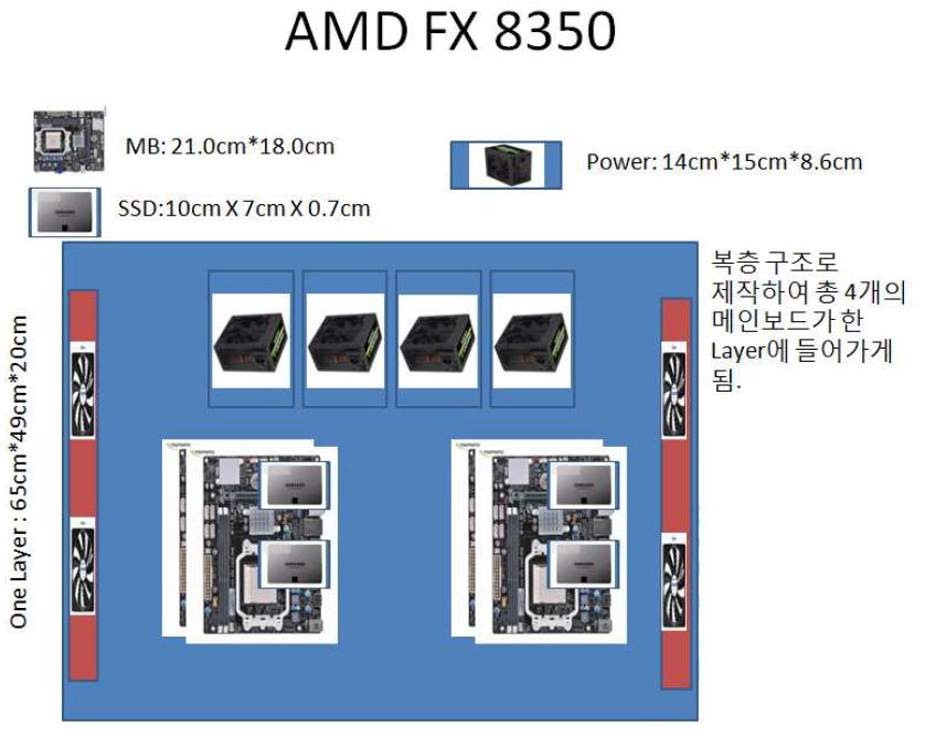 베오울프 클러스터 1 호기의 AMD CPU Layer 디자인