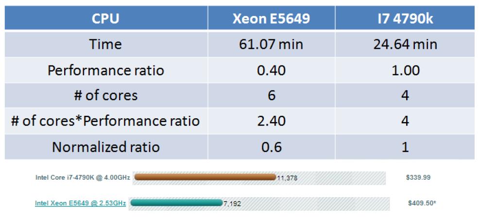 Geant4 코드를 이용한 i7 과 Xeon cpu 벤치마크 결과와 https://www.cpubenchmark.net에서 발표한 벤치마크 결과