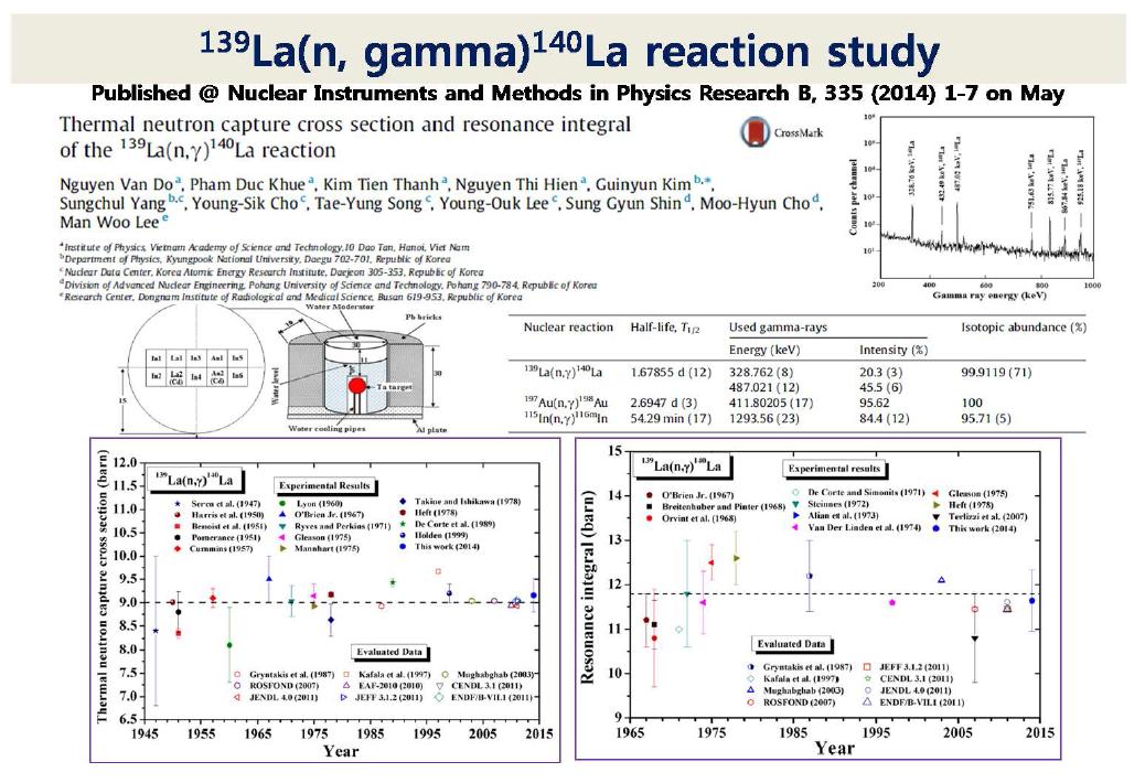 Lanthanum 139의 중성자 흡수 핵반응 연구