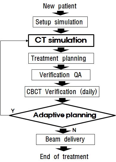 Current adaptive radiotherapyprocess.
