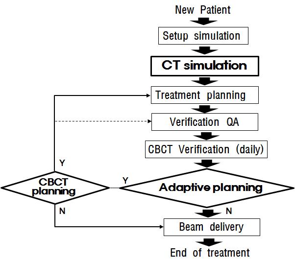 CBCT based adaptive radiotherapy process.