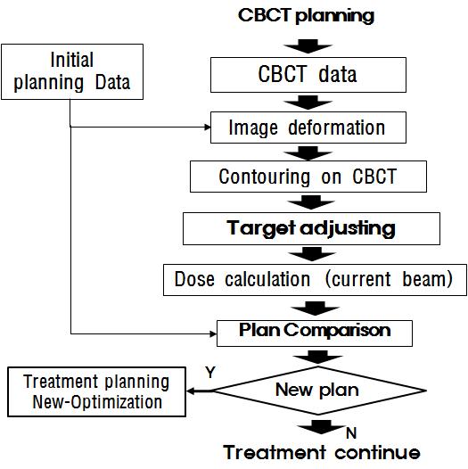 Treatment planning process usingCBCT.