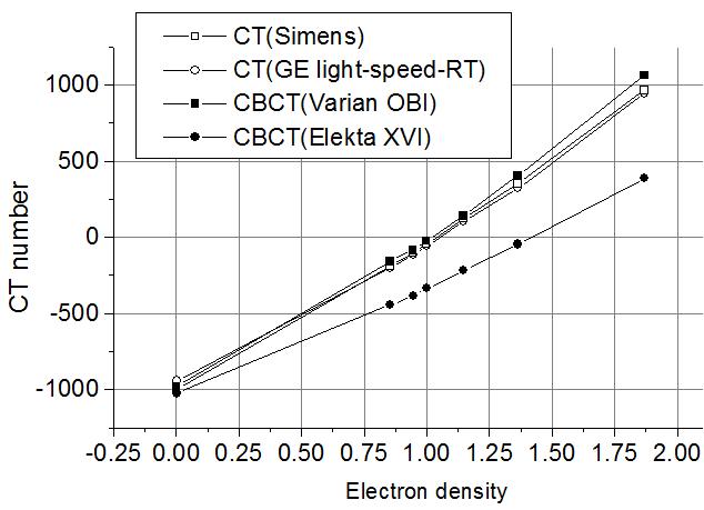CT-number and electron density relationshipfor planning CTs and CBCTs.