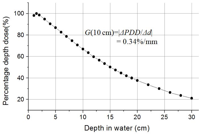 Percentage depth dose graph at the 100 cm of SSD for a 10 cm x10cm field size from 6 MV X-rays. ※ Shirish K. Jani: Handbook of