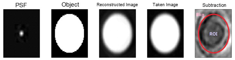 Image reconstruction from PSF and comparing to the actual image.