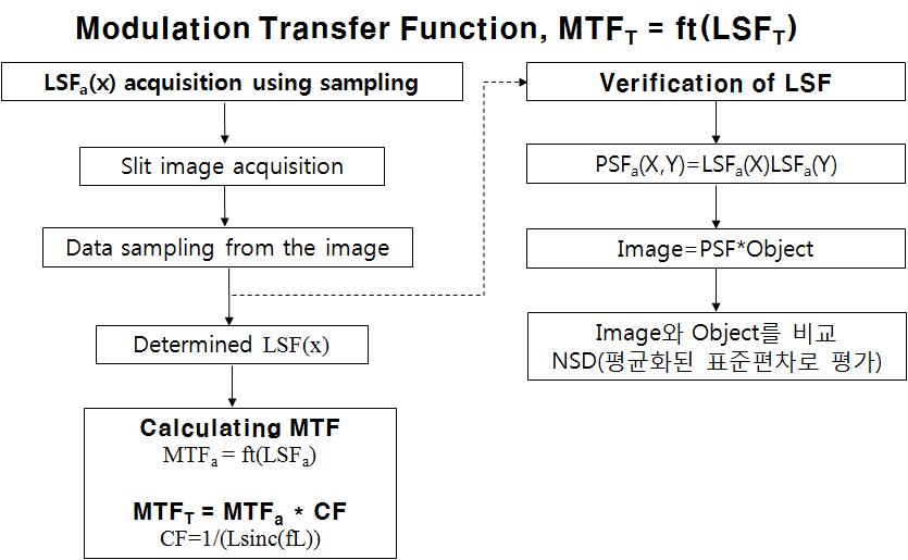 Experimental study process for evaluating MTF with a thick slab images.